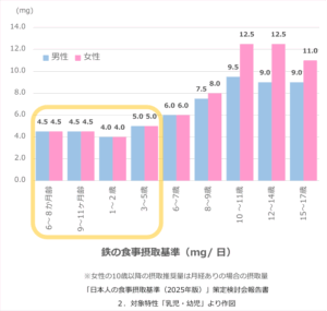 日本人の食事摂取基準2025(鉄)